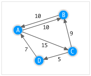 alt Directed weighted graph